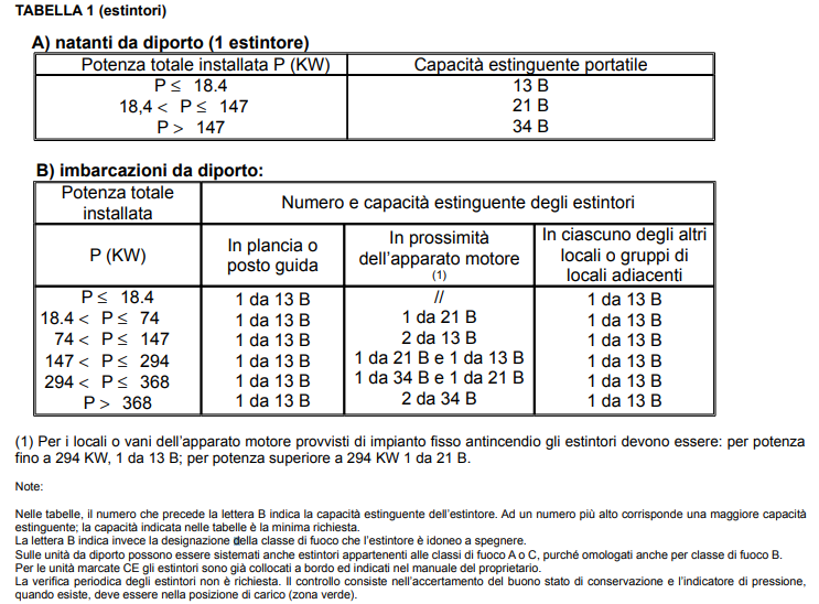 Estintori e accessori