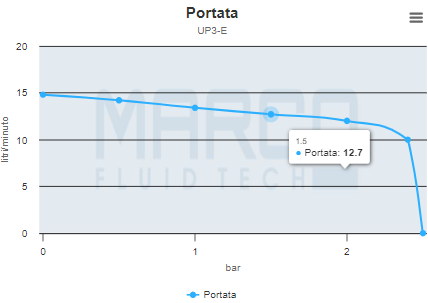 Autoclave UP3/E con controllo elettronico 15 Lt/min 12/24V