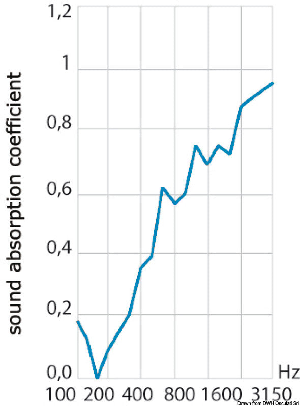 Pannello fonoassorbente in poliuretano espanso