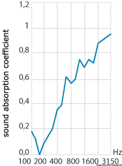 Pannello fonoassorbente in poliuretano espanso